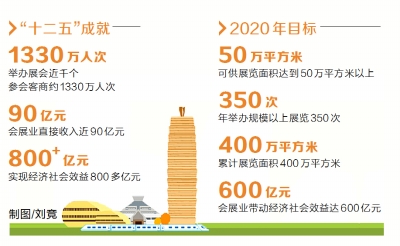 未來(lái)5年鄭州打造會(huì)展名城 年舉辦規(guī)模以上展覽350次