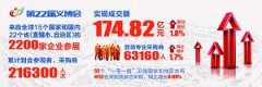 第22屆義博會實現成交額174.82億元